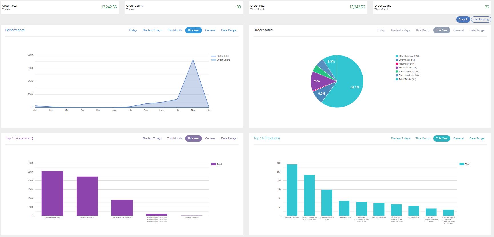 B2B Store STATISTICS